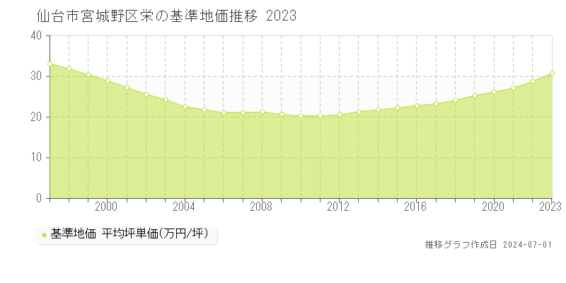 仙台市宮城野区栄の基準地価推移グラフ 
