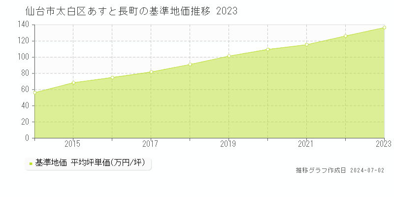 仙台市太白区あすと長町の基準地価推移グラフ 