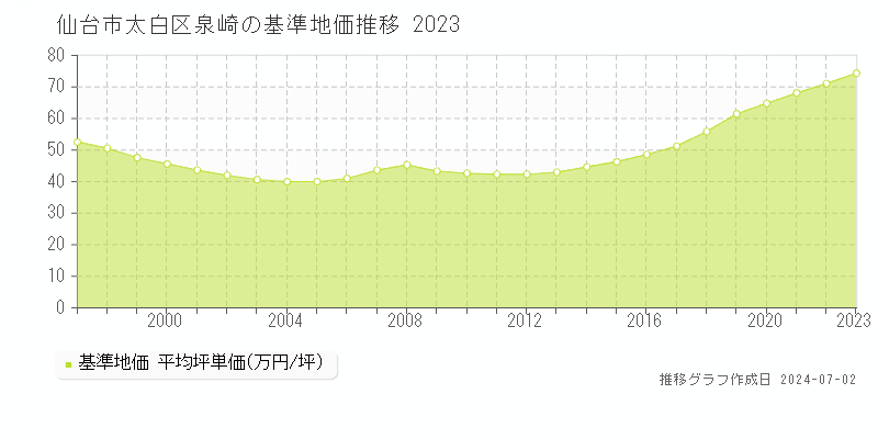 仙台市太白区泉崎の基準地価推移グラフ 