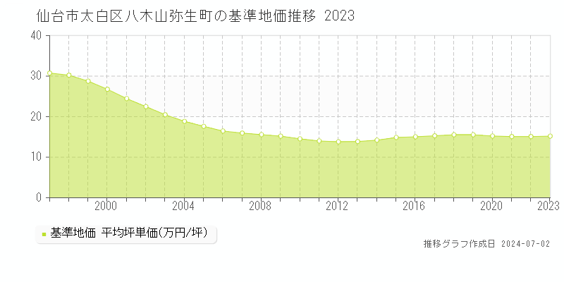 仙台市太白区八木山弥生町の基準地価推移グラフ 