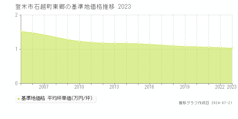 登米市石越町東郷の基準地価推移グラフ 