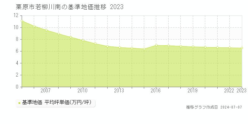栗原市若柳川南の基準地価推移グラフ 