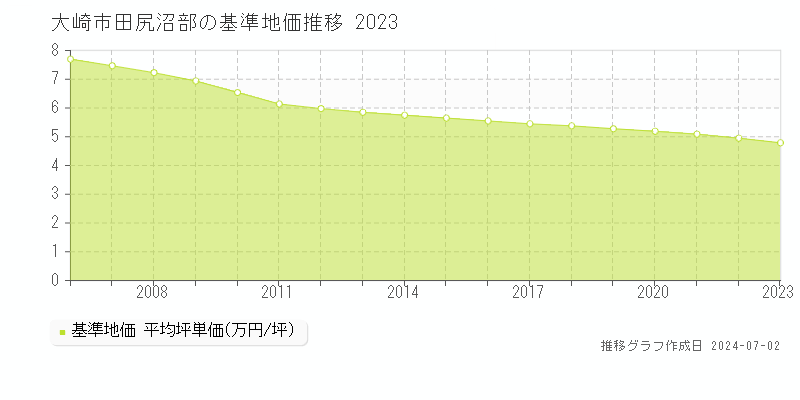 大崎市田尻沼部の基準地価推移グラフ 