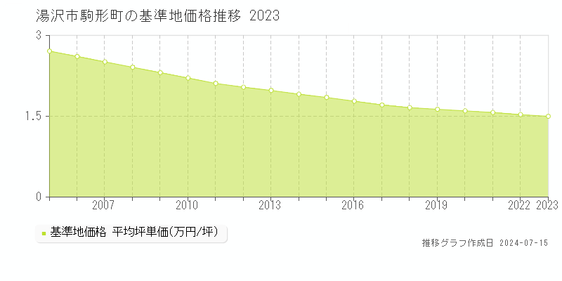 湯沢市駒形町の基準地価推移グラフ 