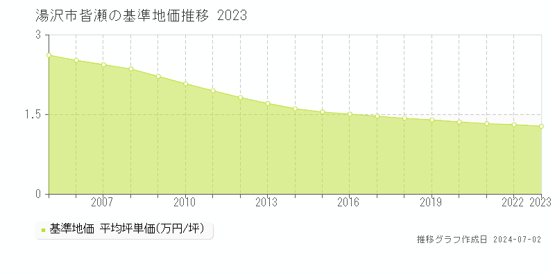 湯沢市皆瀬の基準地価推移グラフ 
