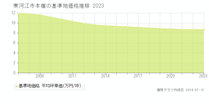 寒河江市本楯の基準地価推移グラフ 