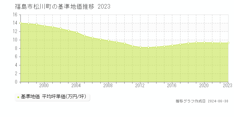 福島市松川町の基準地価推移グラフ 