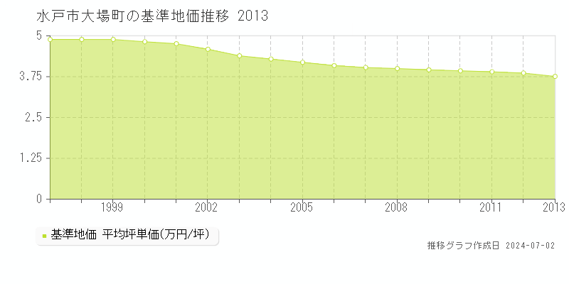 水戸市大場町の基準地価推移グラフ 