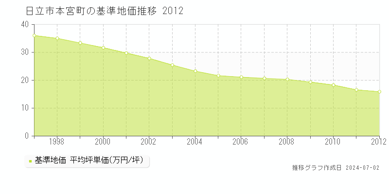 日立市本宮町の基準地価推移グラフ 