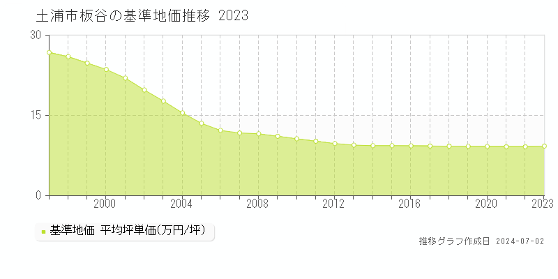土浦市板谷の基準地価推移グラフ 