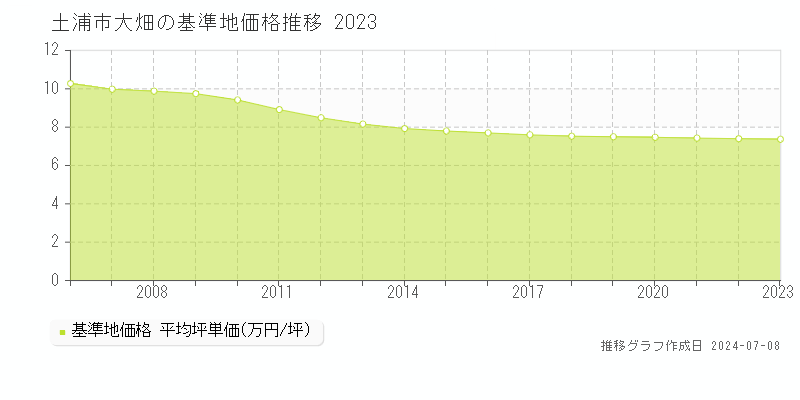 土浦市大畑の基準地価推移グラフ 
