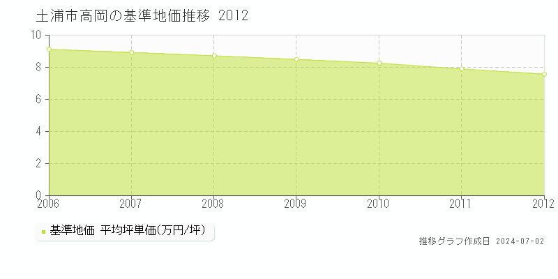 土浦市高岡の基準地価推移グラフ 