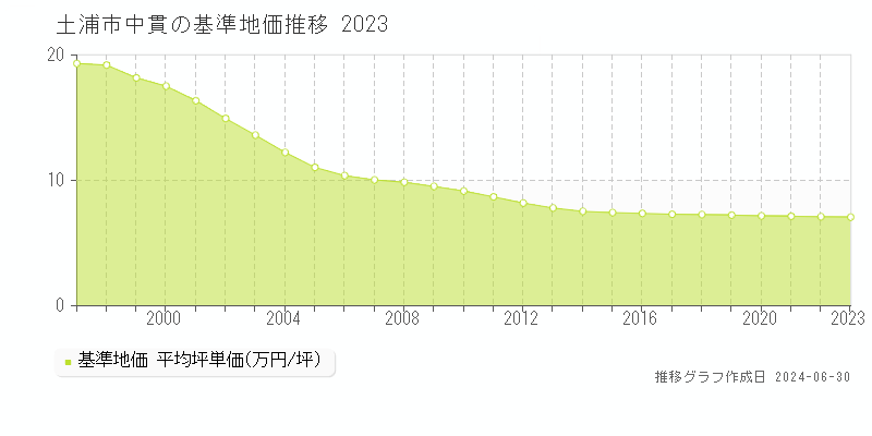 土浦市中貫の基準地価推移グラフ 