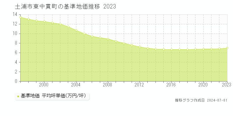 土浦市東中貫町の基準地価推移グラフ 