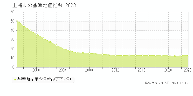 土浦市全域の基準地価推移グラフ 