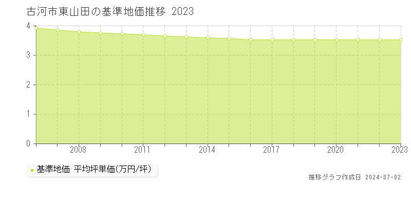 古河市東山田の基準地価推移グラフ 