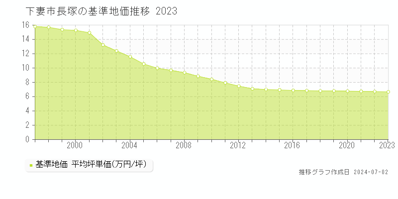下妻市長塚の基準地価推移グラフ 