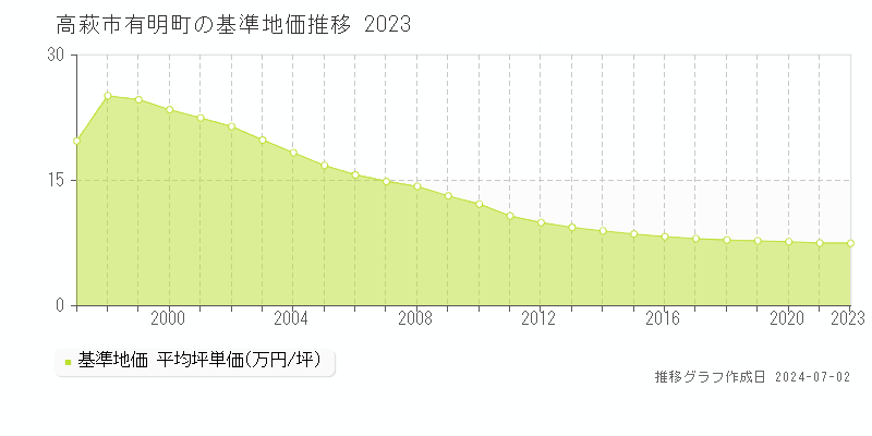 高萩市有明町の基準地価推移グラフ 