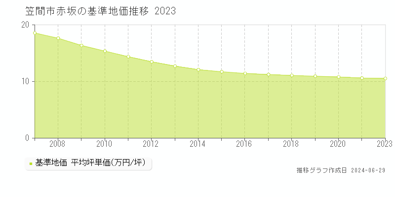 笠間市赤坂の基準地価推移グラフ 