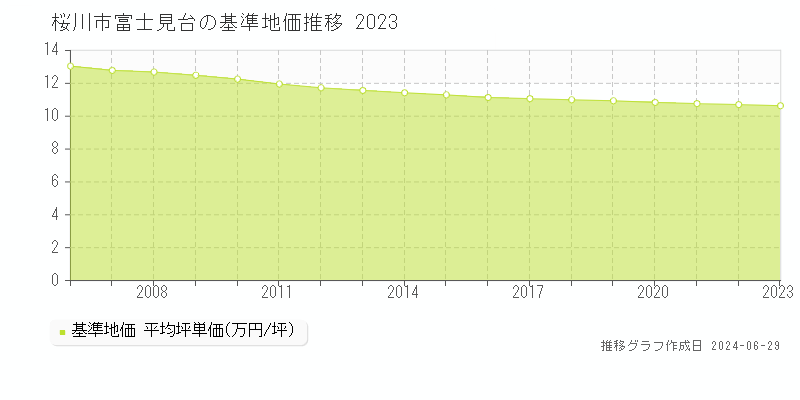 桜川市富士見台の基準地価推移グラフ 
