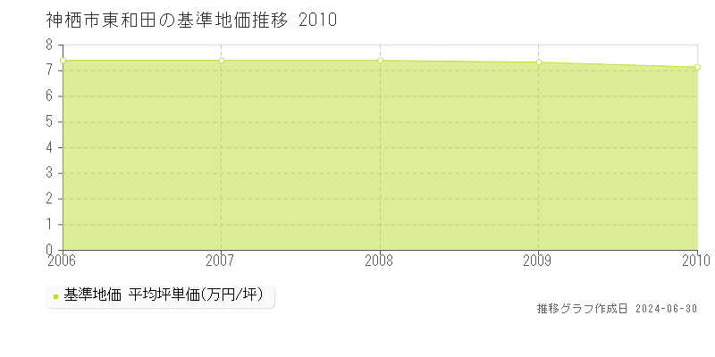 神栖市東和田の基準地価推移グラフ 