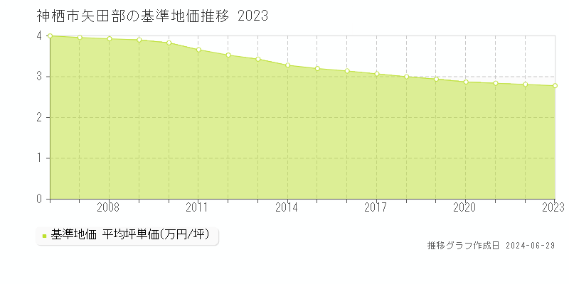 神栖市矢田部の基準地価推移グラフ 
