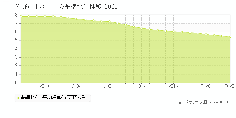 佐野市上羽田町の基準地価推移グラフ 