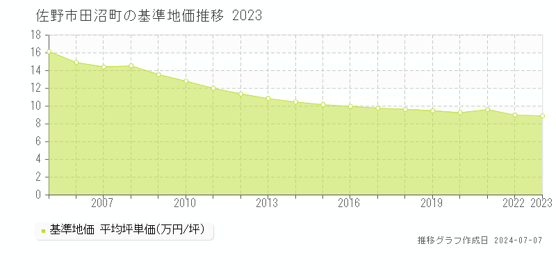 佐野市田沼町の基準地価推移グラフ 