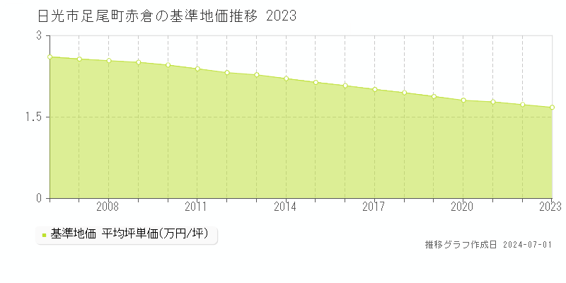 日光市足尾町赤倉の基準地価推移グラフ 