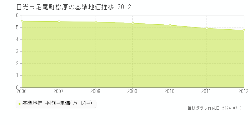 日光市足尾町松原の基準地価推移グラフ 