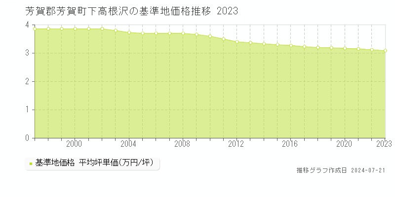 芳賀郡芳賀町下高根沢の基準地価推移グラフ 