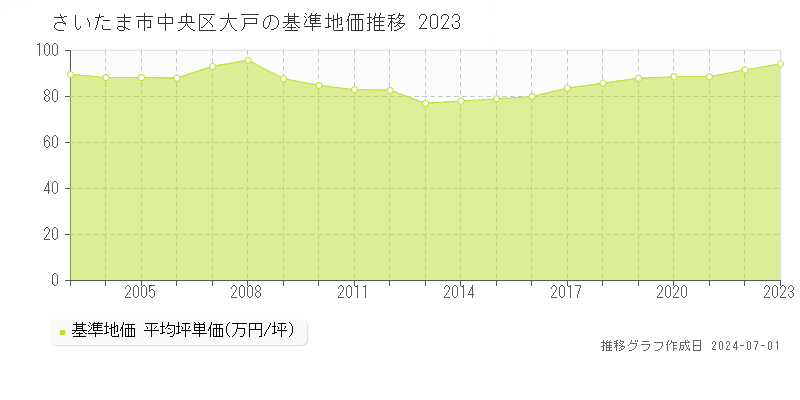 さいたま市中央区大戸の基準地価推移グラフ 