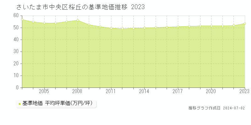 さいたま市中央区桜丘の基準地価推移グラフ 