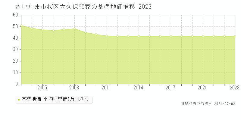さいたま市桜区大久保領家の基準地価推移グラフ 