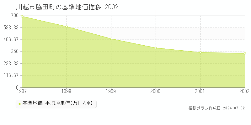 川越市脇田町の基準地価推移グラフ 