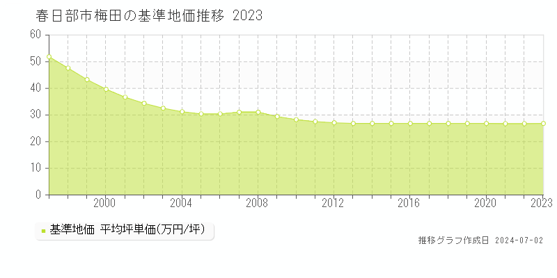 春日部市梅田の基準地価推移グラフ 