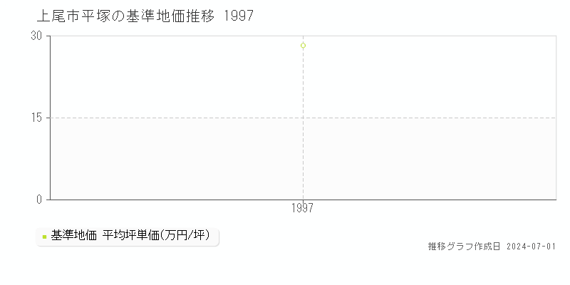 上尾市平塚の基準地価推移グラフ 
