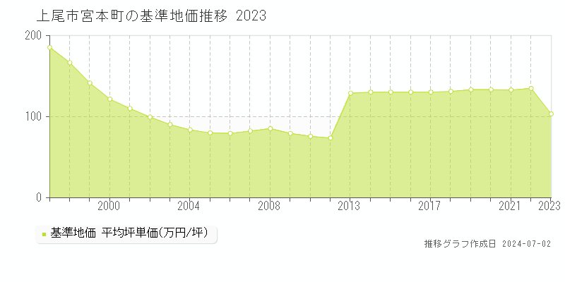 上尾市宮本町の基準地価推移グラフ 