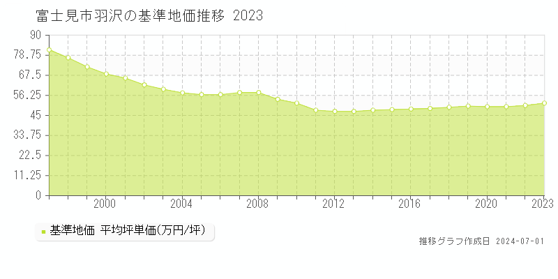 富士見市羽沢の基準地価推移グラフ 