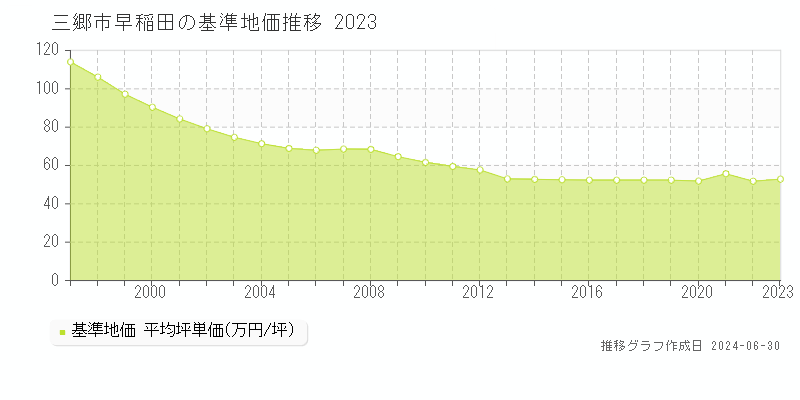 三郷市早稲田の基準地価推移グラフ 