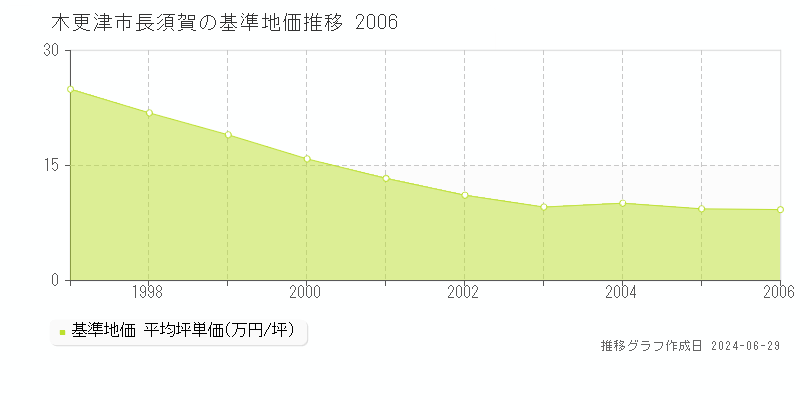 木更津市長須賀の基準地価推移グラフ 
