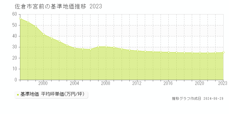佐倉市宮前の基準地価推移グラフ 