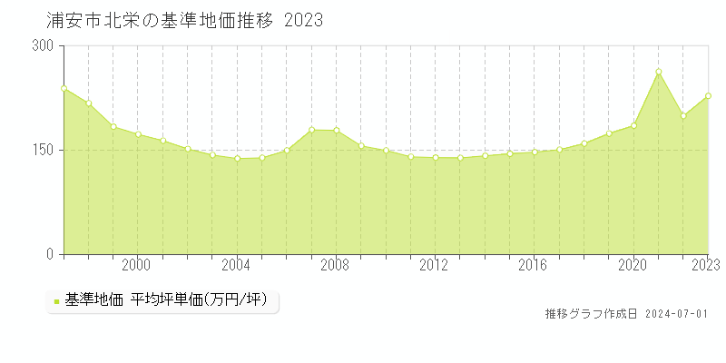 浦安市北栄の基準地価推移グラフ 