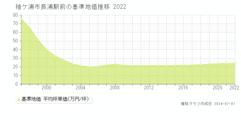 袖ケ浦市長浦駅前の基準地価推移グラフ 