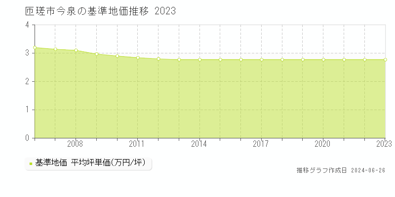 匝瑳市今泉の基準地価推移グラフ 
