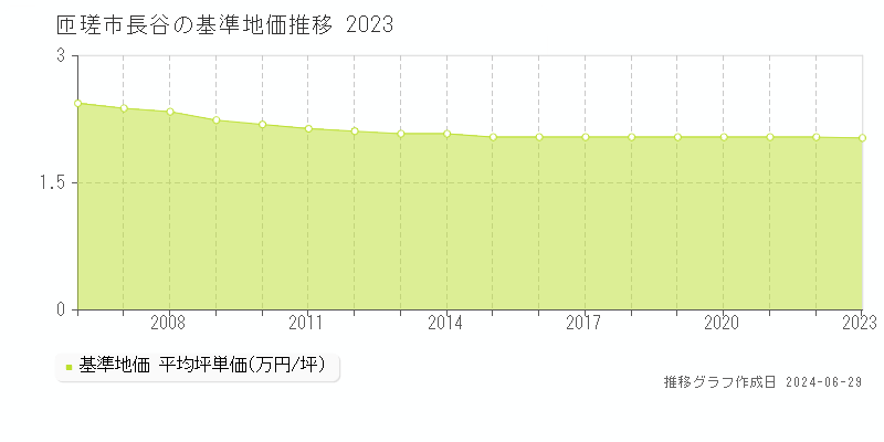 匝瑳市長谷の基準地価推移グラフ 