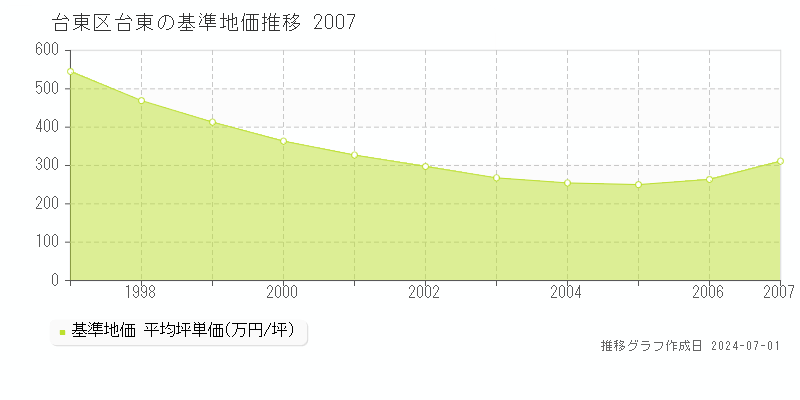 台東区台東の基準地価推移グラフ 