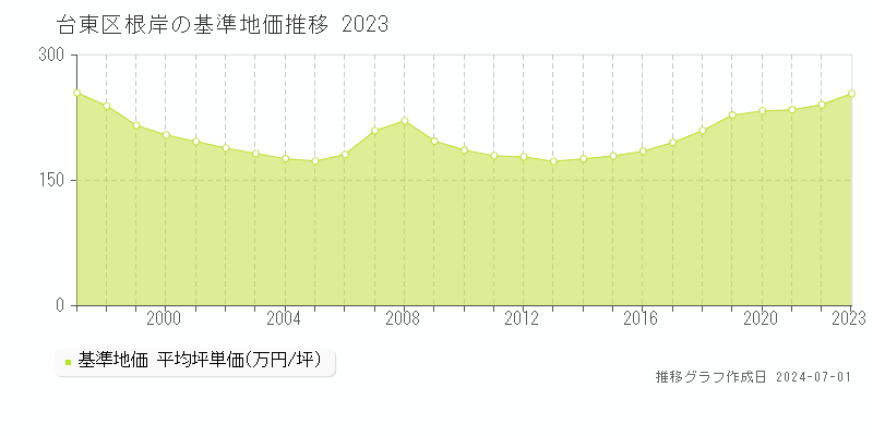 台東区根岸の基準地価推移グラフ 