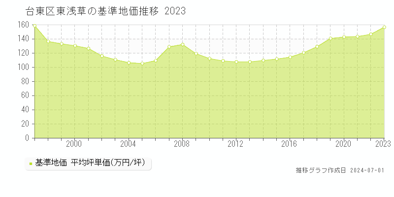 台東区東浅草の基準地価推移グラフ 
