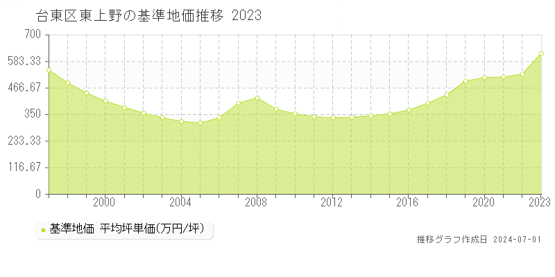 台東区東上野の基準地価推移グラフ 